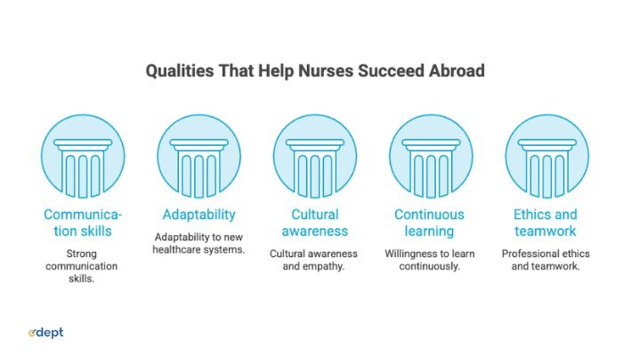 Qualities That Help Nursing Succeed Abroad